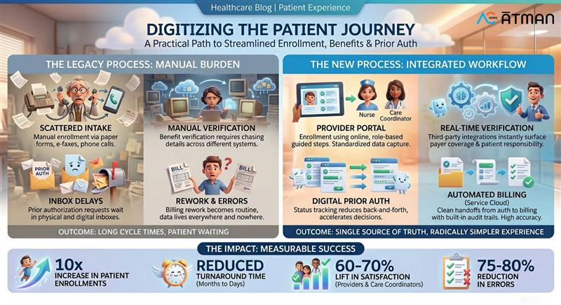 Patient Experience Can’t Wait: A Practical Path to Digitizing Enrollment, Benefits & Prior Auth